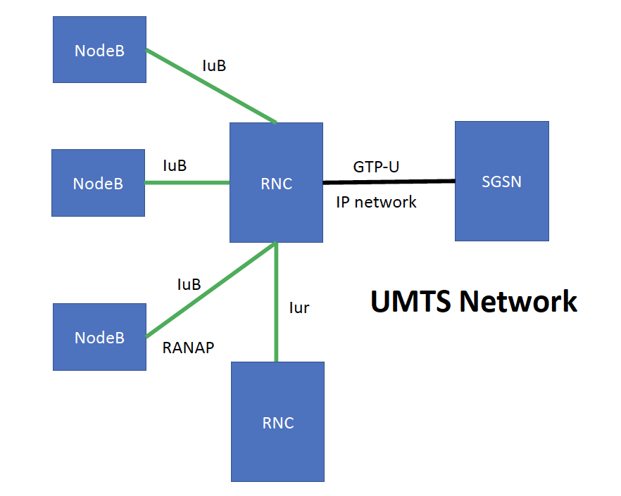UMTS Network